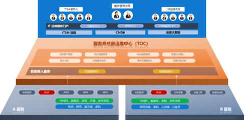 醫院數字信息化轉型 服務商聯合PIGOSS鼎力相助，實現高效信息系統集成