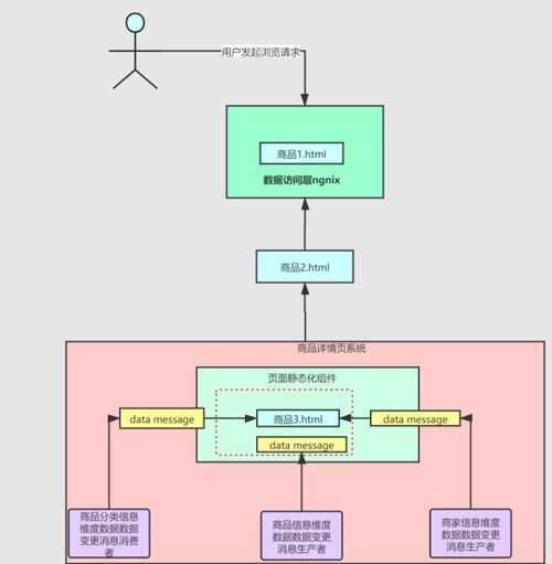 百萬流量電商網(wǎng)站商品詳情頁系統(tǒng)架構設計及Redis高并發(fā)搶購系統(tǒng)實踐
